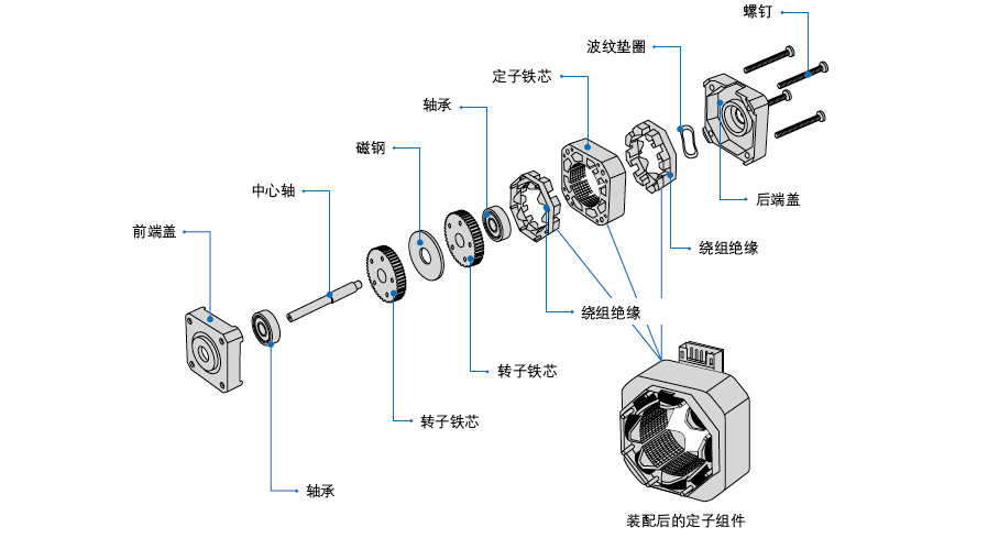 步進電機基本構(gòu)造 步進電機基本構(gòu)造