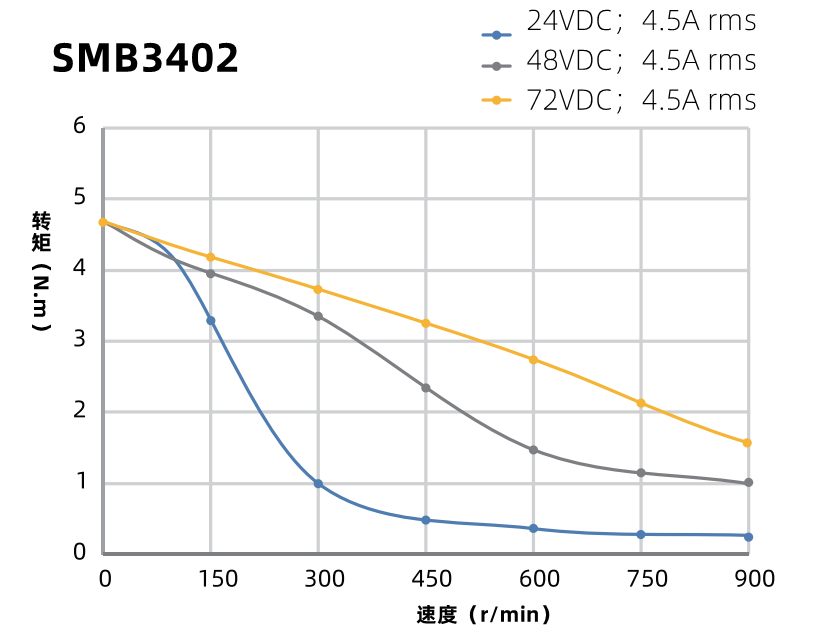 SMB3402曲線圖 SMB3402曲線圖