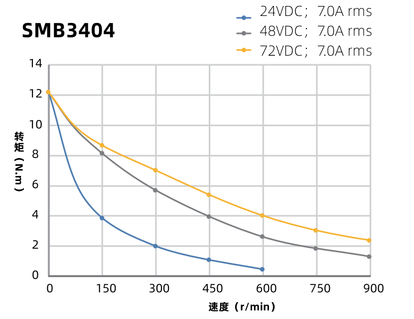SMB3404曲線圖 SMB3404曲線圖