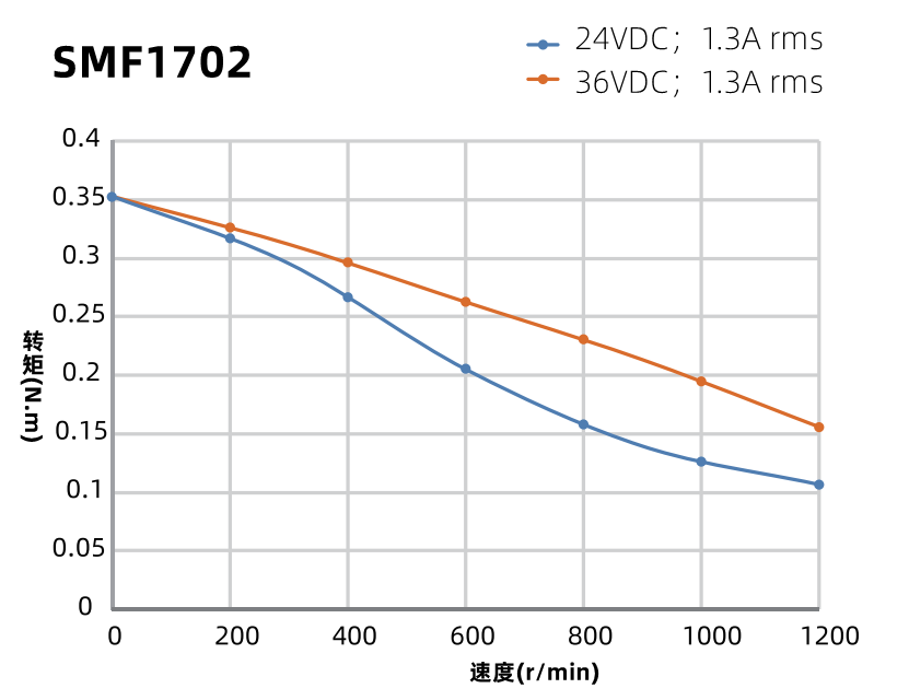 SMF1702力矩曲線(xiàn)圖 SMF1702力矩曲線(xiàn)圖