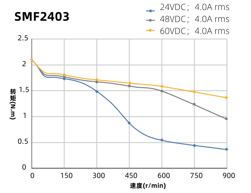 SMF2403力矩曲線圖 SMF2403力矩曲線圖