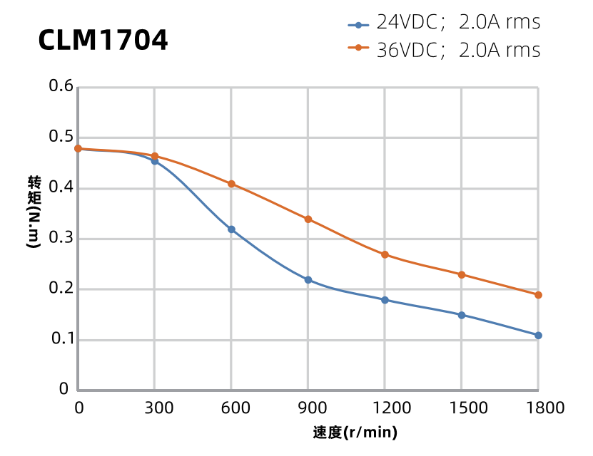 CLM1704曲線圖 CLM1704曲線圖