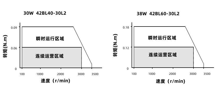 30W38W動態力矩曲線 30W38W動態力矩曲線